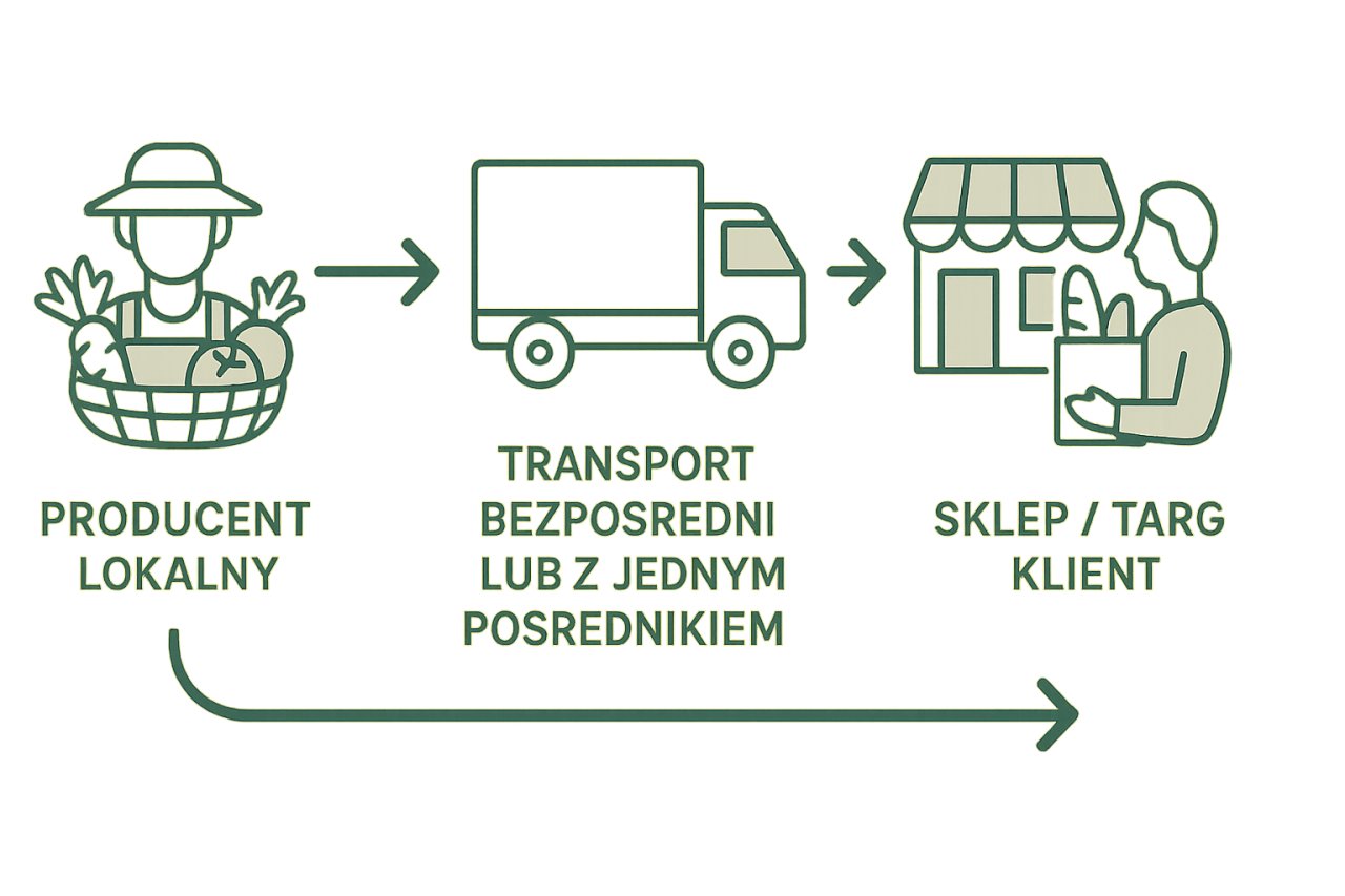 Diagram krótkiego łańcucha dostaw żywności od producenta do konsumenta