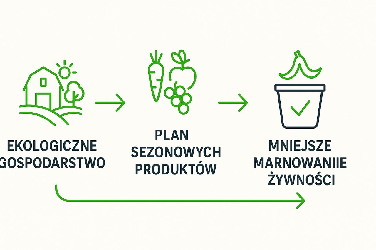 Diagram pokazujący, jak produkty z ekologicznych gospodarstw wspierają planowanie posiłków
