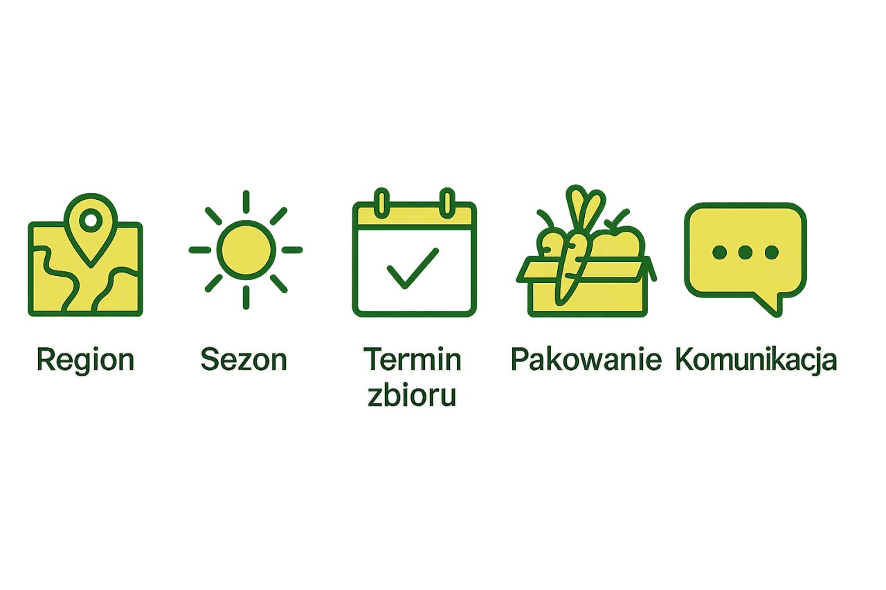 Infografika z najważniejszymi kryteriami wyboru lokalnego producenta żywności.