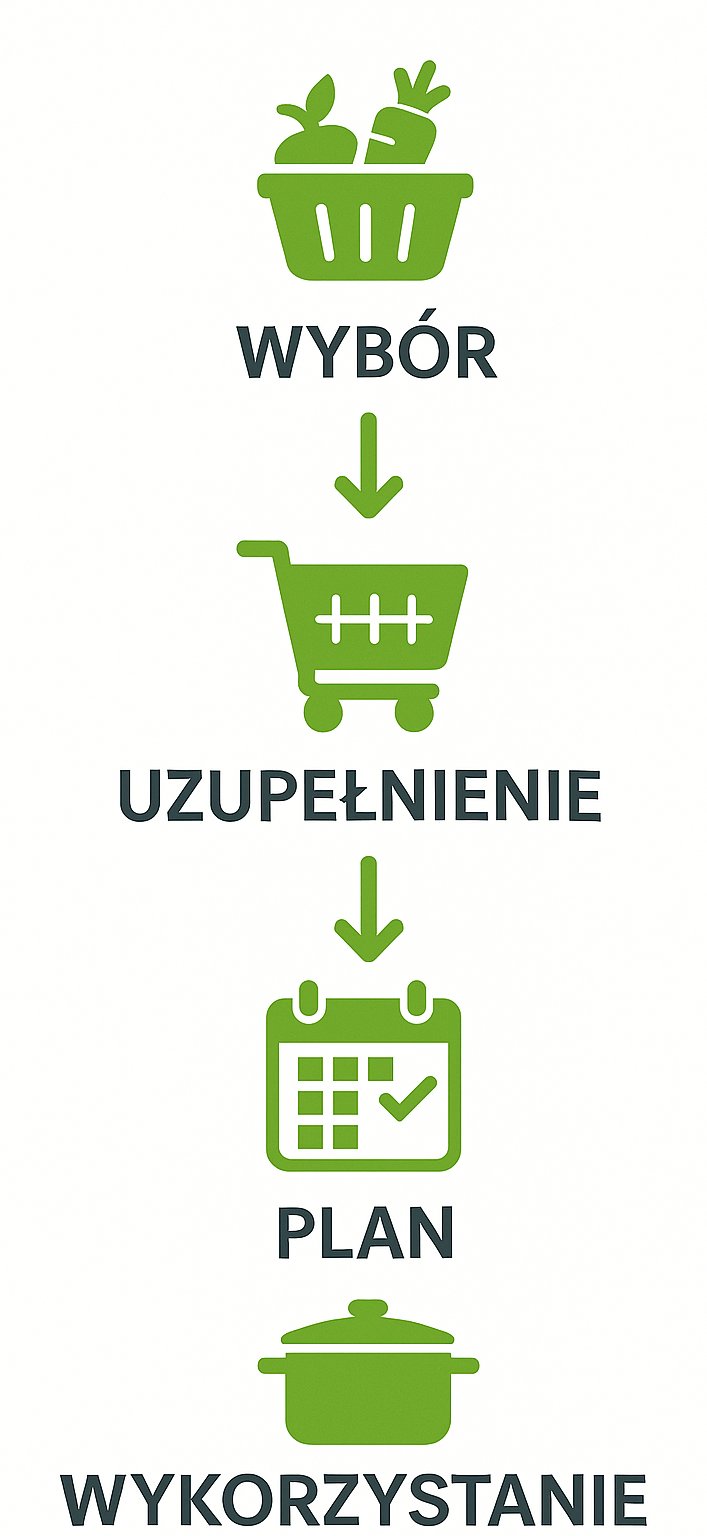 Diagram prostego planu zakupów, który pomaga budować dietę na lokalnych produktach.